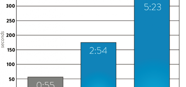 Average time spent viewing job ads