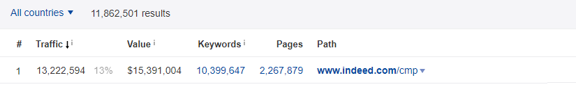 indeed company ratings and reviews organic traffic volume
