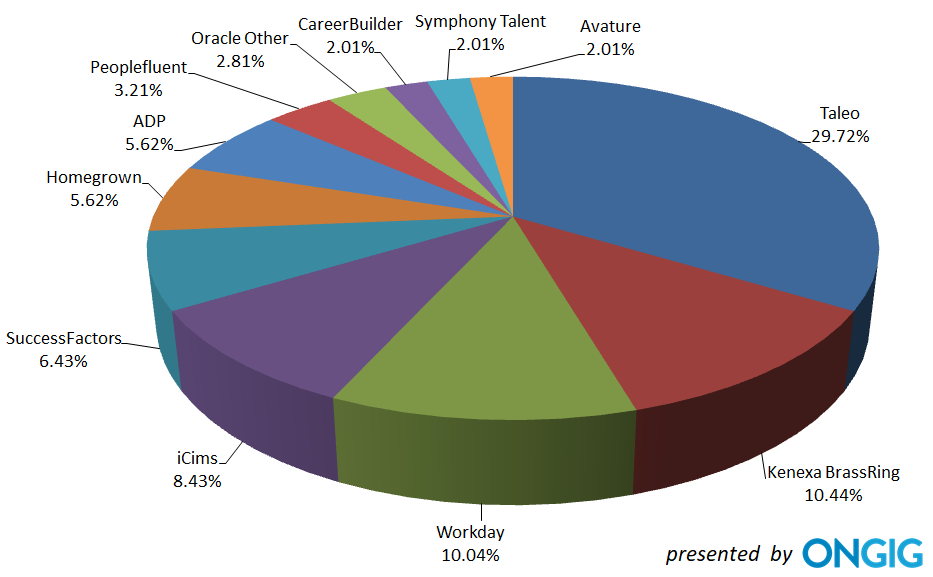 Top 10 Applicant Tracking Systems 500-999 Job Openings