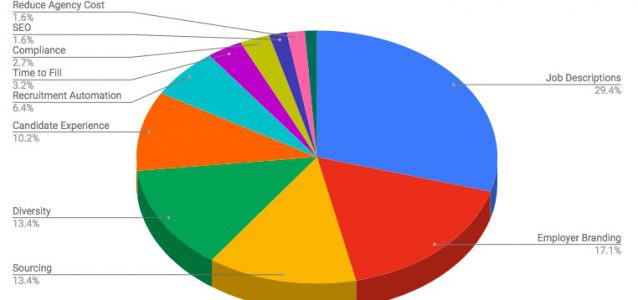 Talent Acquisition problems companies have