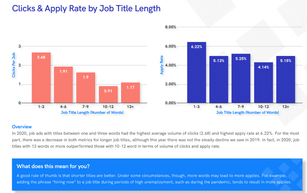 job titles data from appcast report
