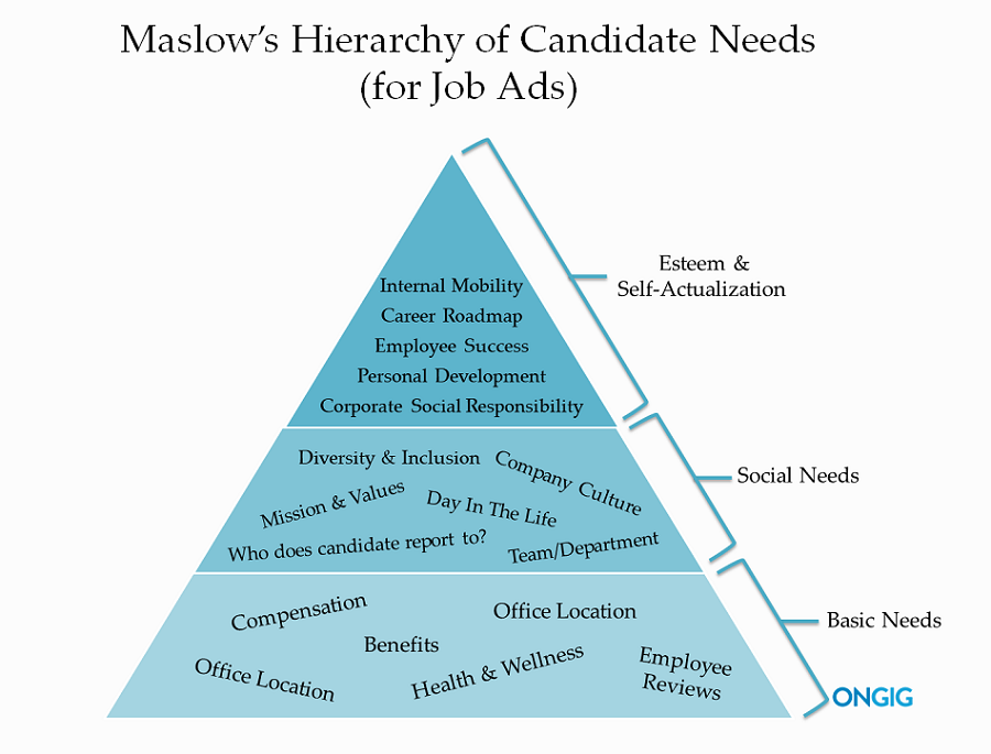 Maslow's Hierarchy of Candidate Needs (for Job Ads) | Ongig Blog