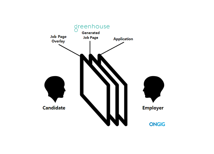 5 Examples of Greenhouse ATS Job Page Overlays Ongig Blog