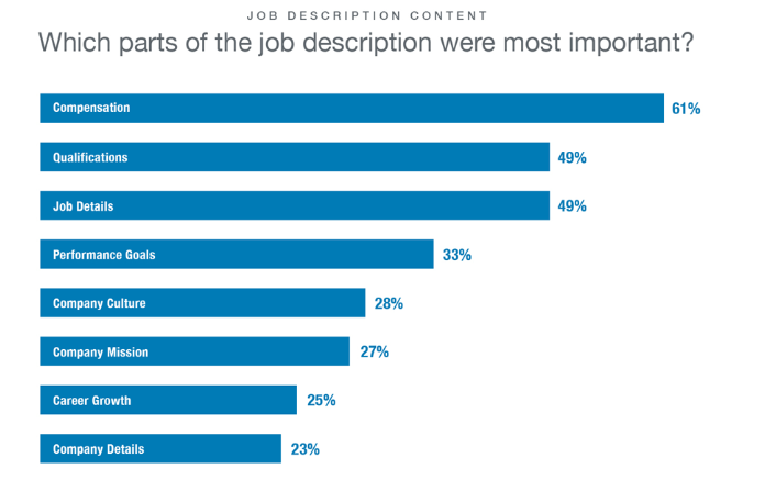 Poorly Written Job Descriptions Have No Salary