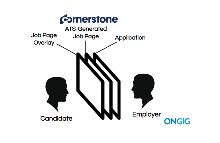 3 Examples of Cornerstone OnDemand Job Page Overlays Ongig Blog