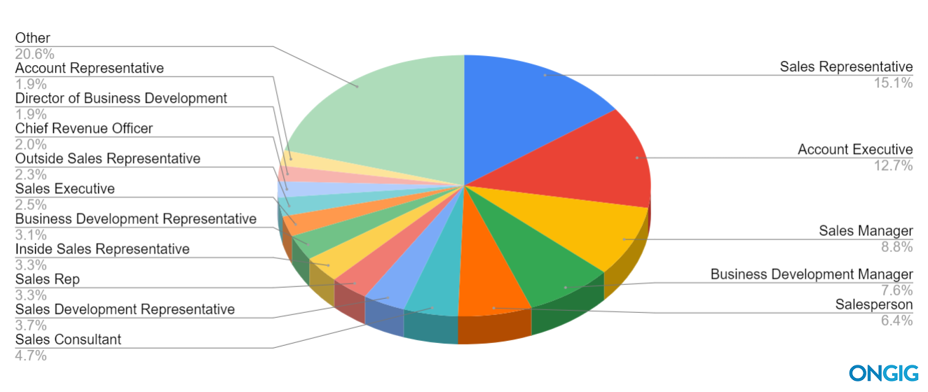 Chart of Sales Job Titles that Candidates Search for the Most without Retail