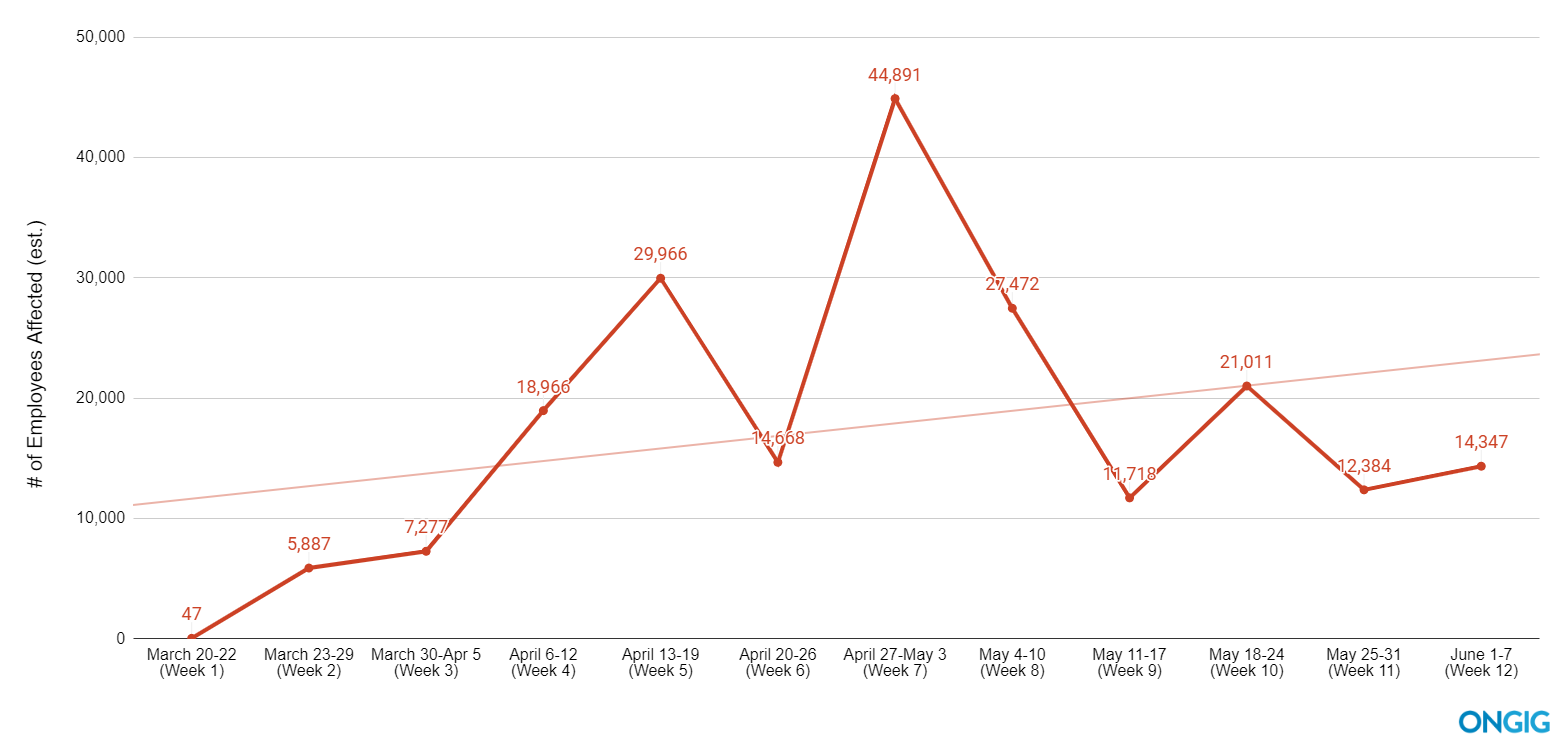 covid layoffs trendline by week