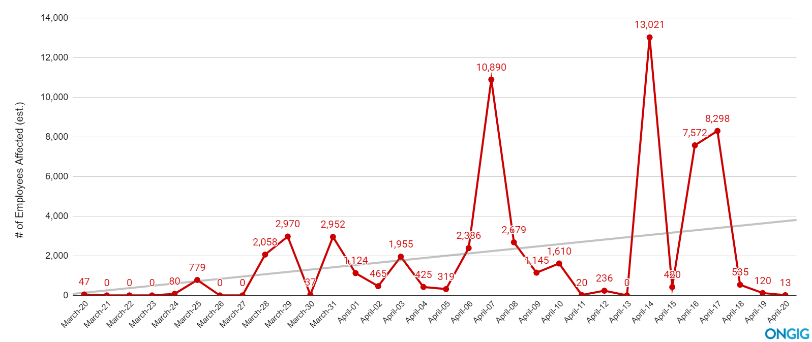 covid layoff trendline
