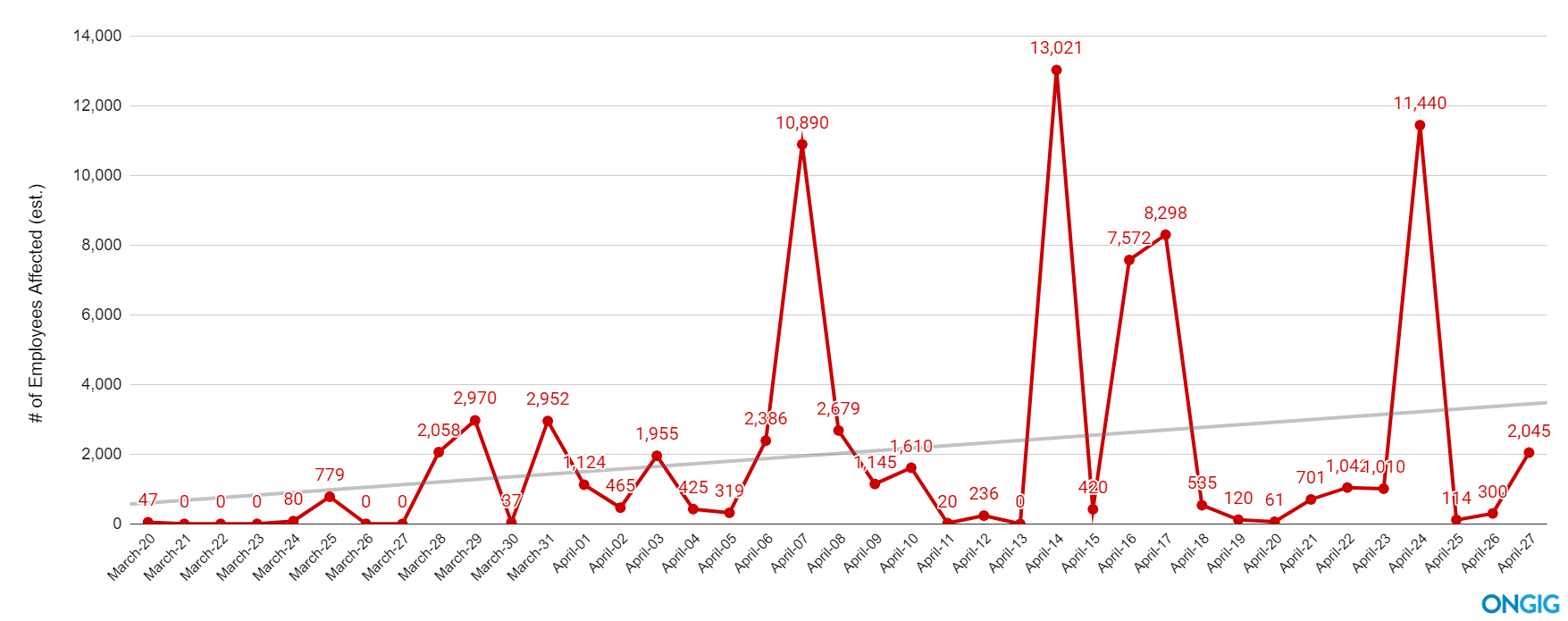 covid layoff trendline update talent airport