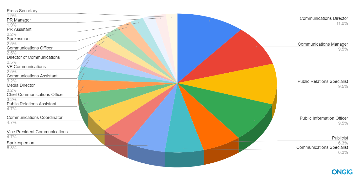 The Top 20 Communications Job Titles Includes PR Ongig Blog
