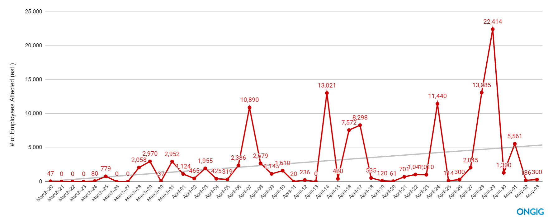 covid layoff trenline update may 3