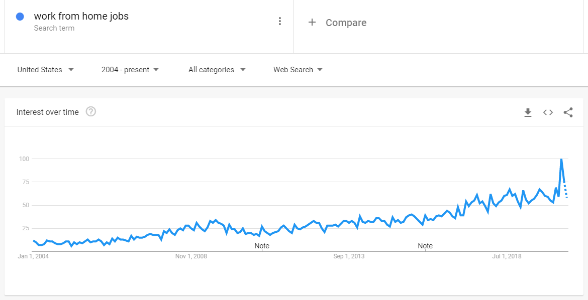 work from home jobs search volume