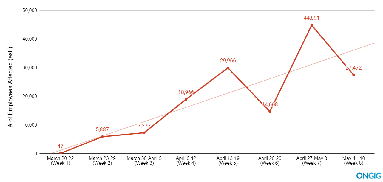 covid layoff list trendline by week may 11 update