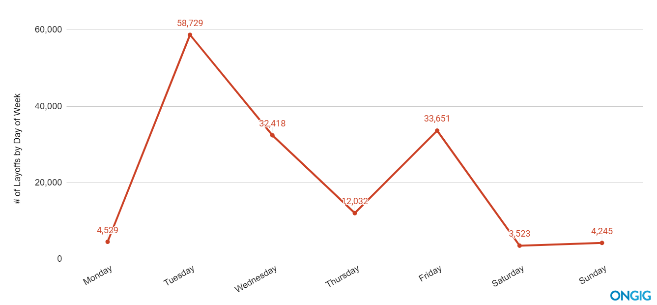 covid layoff lists by day of week may 11 update