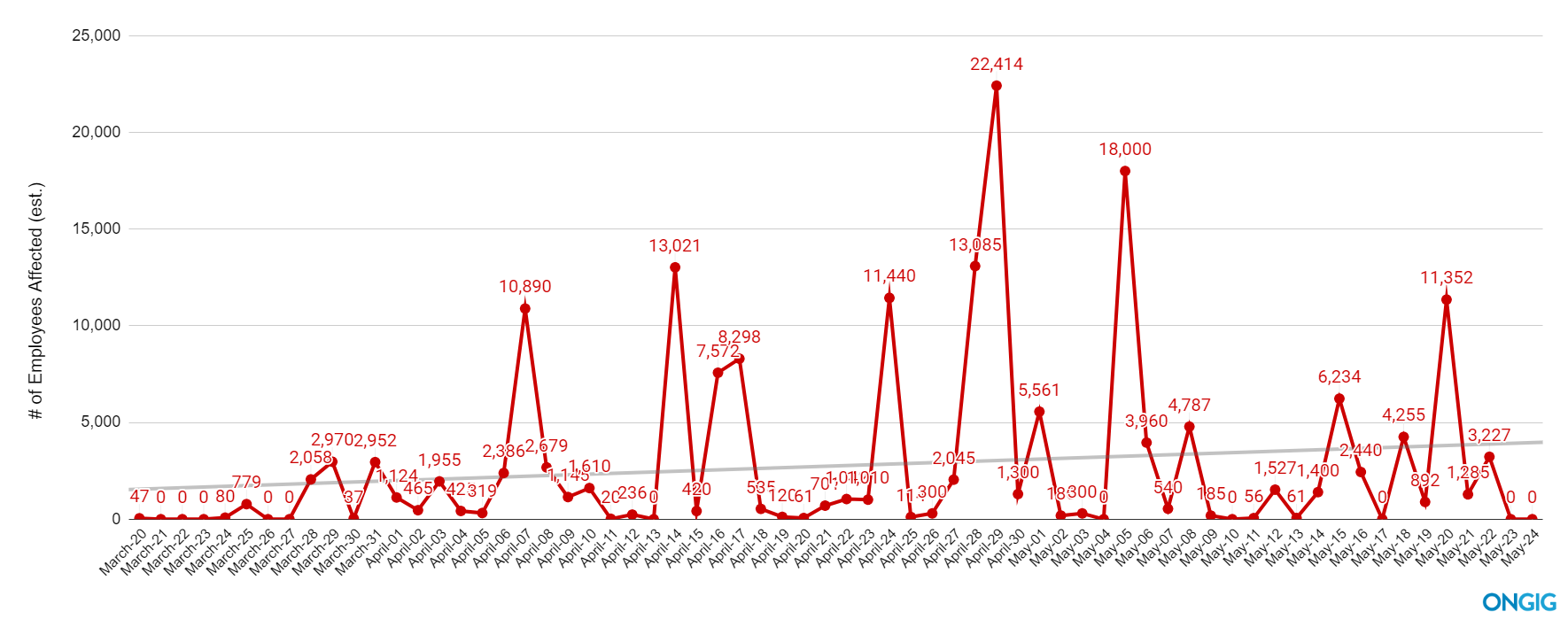 covid layoffs by day trendline