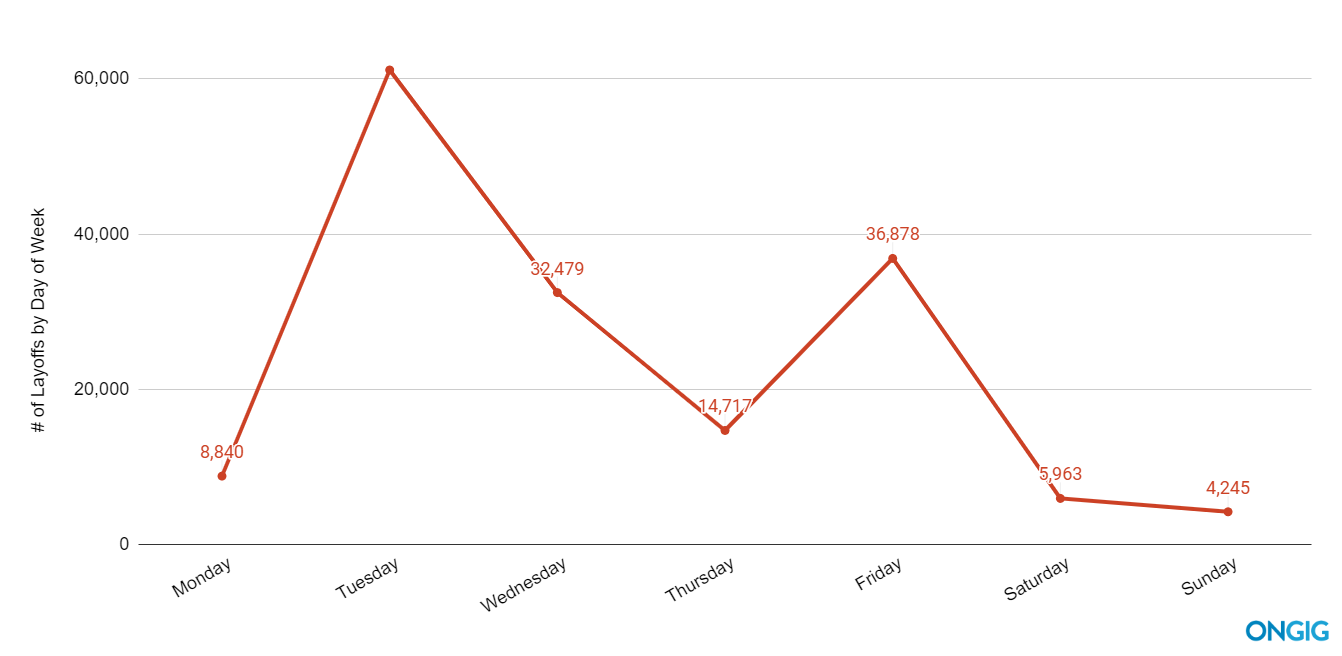 covid layoffs by day of week