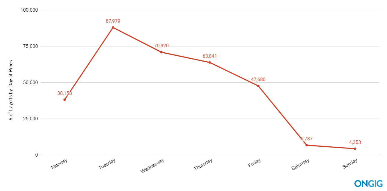 covid layoffs by day of week