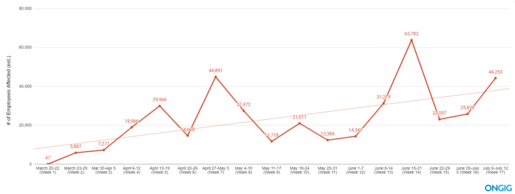 covid layoffs trendline