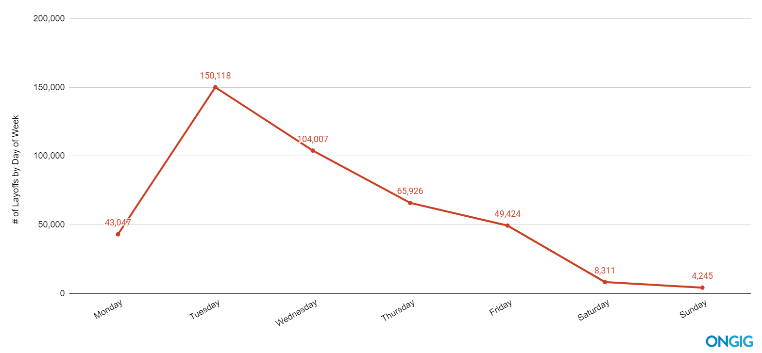 covid layoffs by day of week