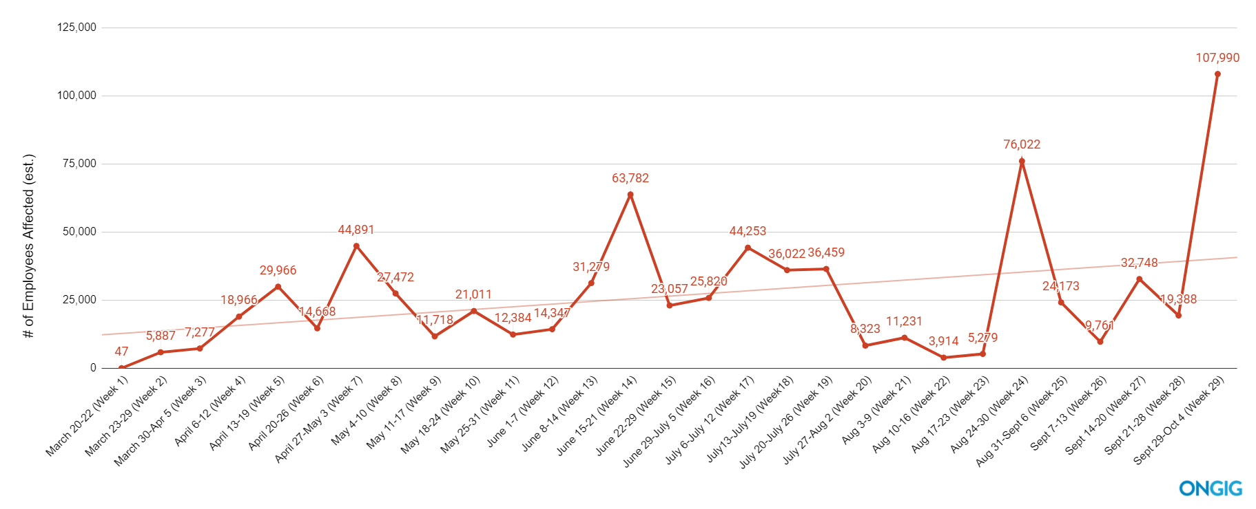 covid layoffs trendline oct 5 update