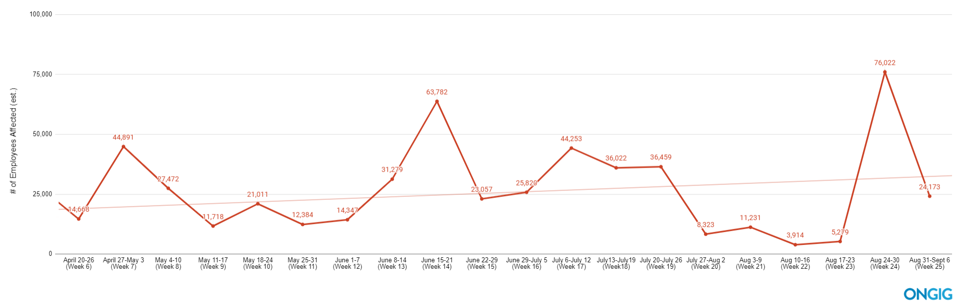 covid layoff trendline sept 7