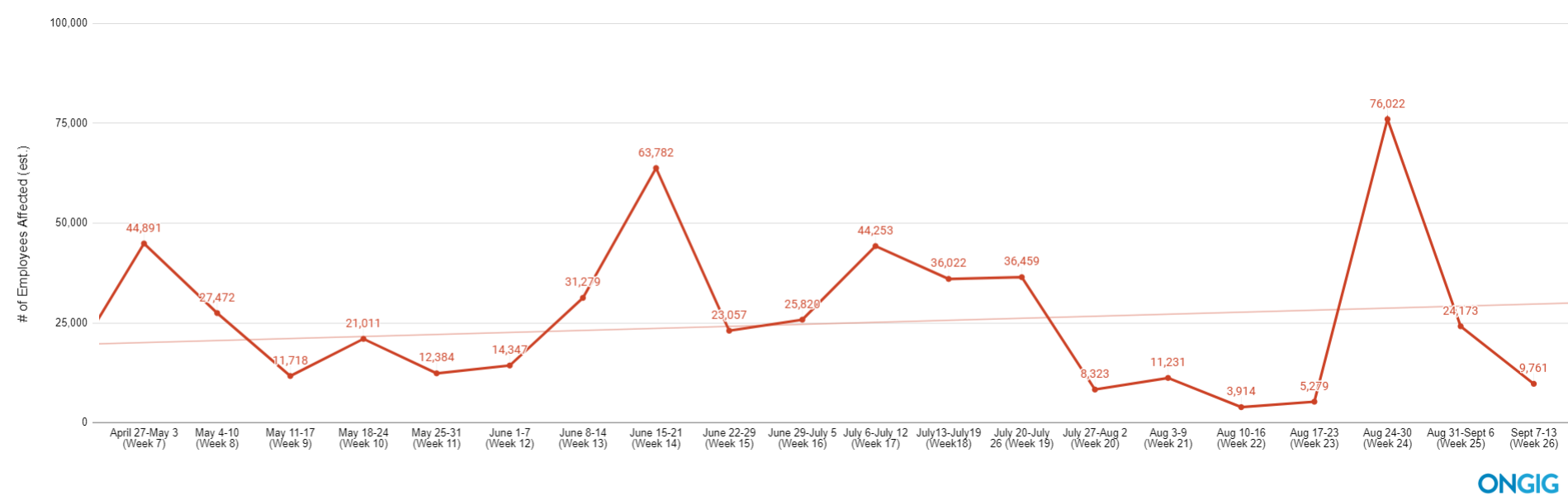 covid layoff trendline sept 14