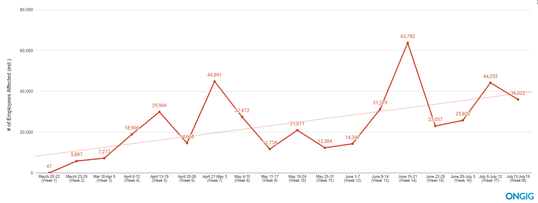 covid layoff list trendline