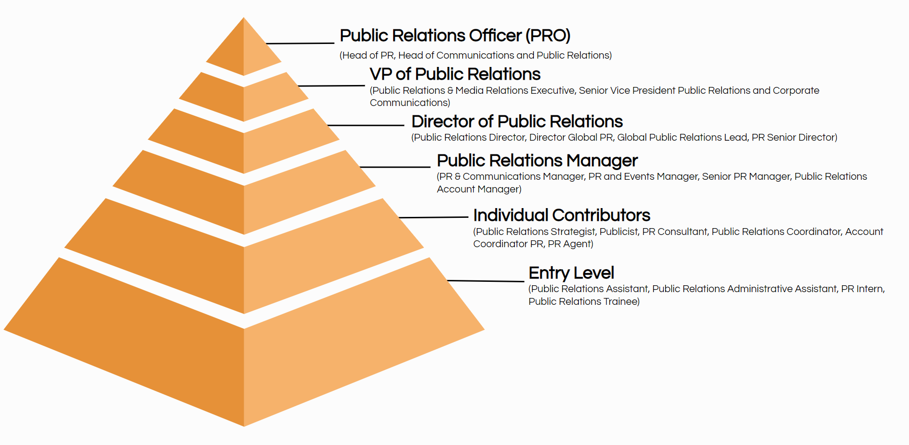 Top 20 Public Relations Job Titles [+ Descriptions ...