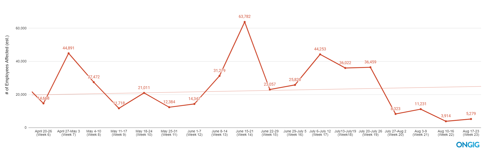 covid layoffs trendline aug 23 update