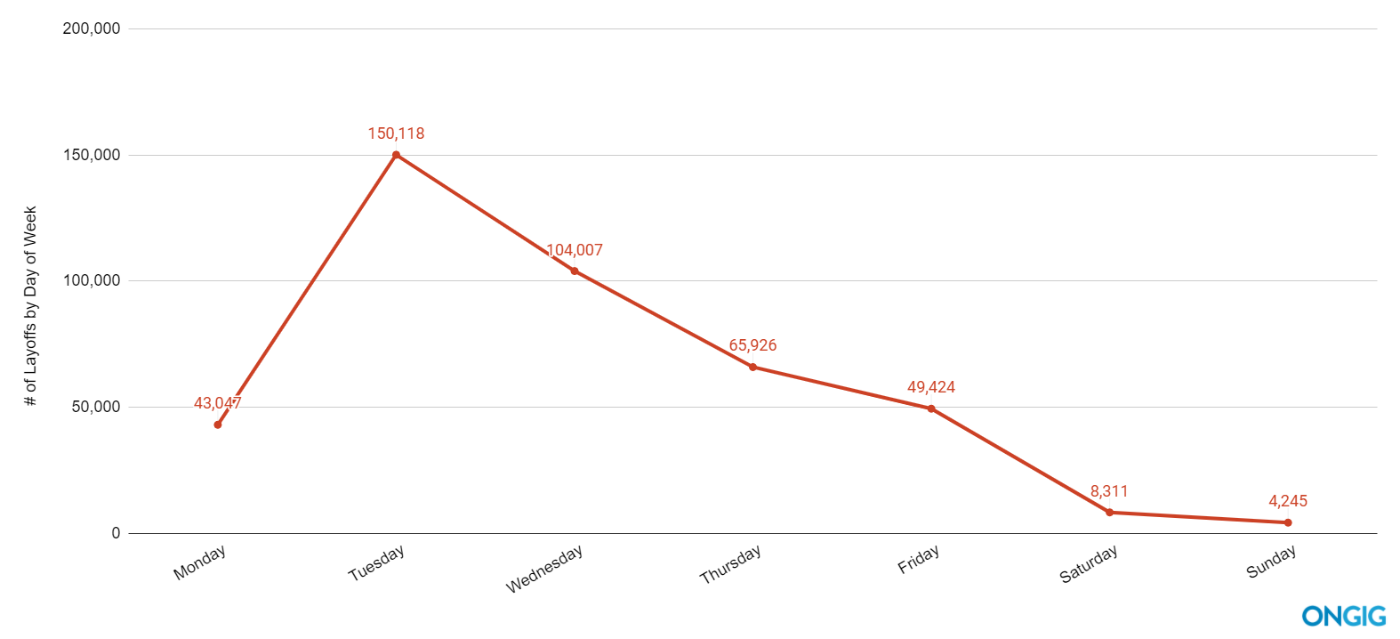 covid layoffs by day of week aug 23 update
