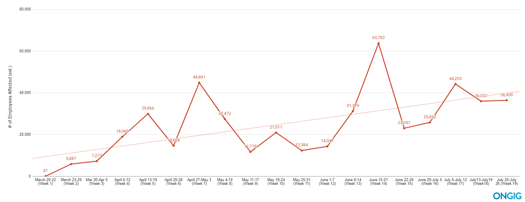 covid layoffs trendline