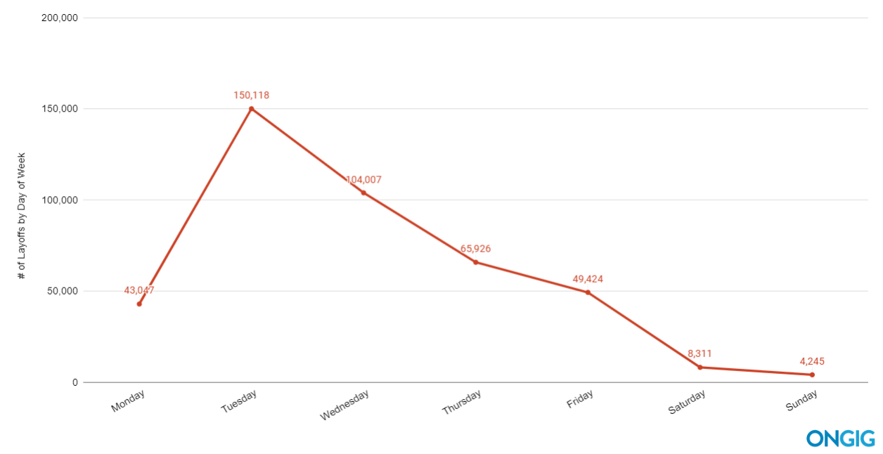 covid layoffs by day of week