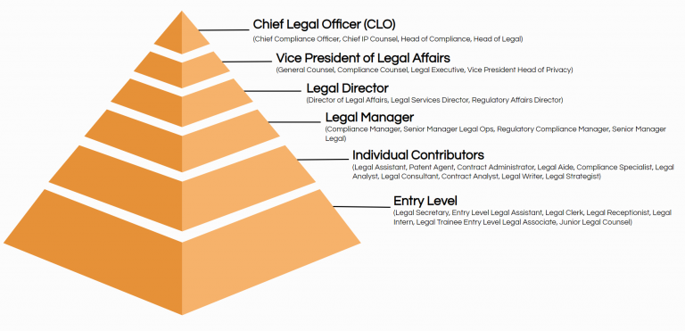 Top 20 Legal Job Titles [with Descriptions] | Ongig Blog